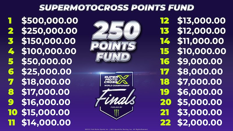 SuperMotocross World Championship 250 Points Fund Breakdown